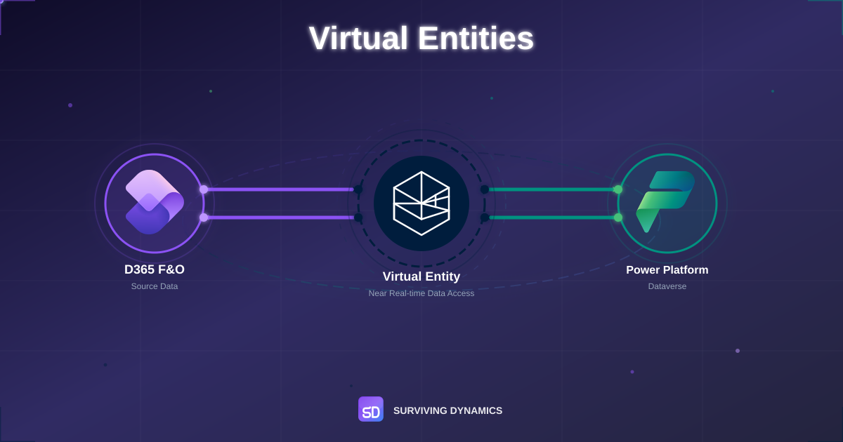Datos de FnO en Dataverse con Entidades Virtuales